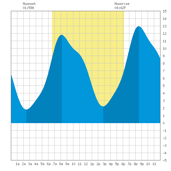 Bangor tide chart for Friday, October 3, 2025