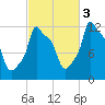 Bangor tide chart for Friday, October 3, 2025