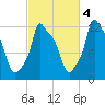 Bangor tide chart for Saturday, October 4, 2025