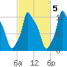 Bangor tide chart for Sunday, October 5, 2025