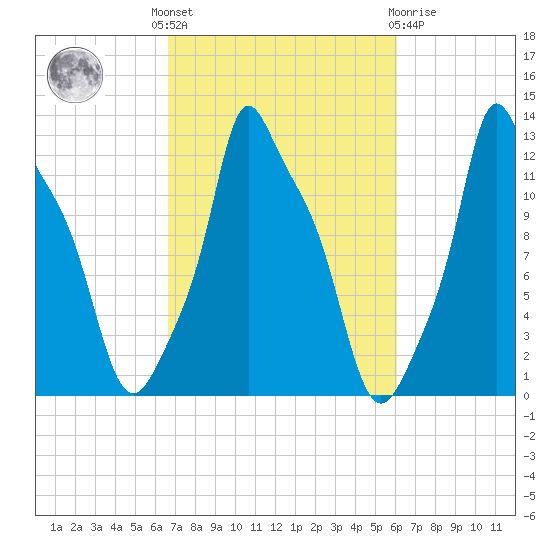 Bangor tide chart for Monday, October 6, 2025