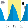 Bangor tide chart for Monday, October 6, 2025