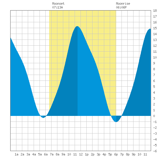 Bangor tide chart for Tuesday, October 7, 2025