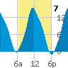 Bangor tide chart for Tuesday, October 7, 2025