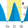 Bangor tide chart for Wednesday, October 8, 2025