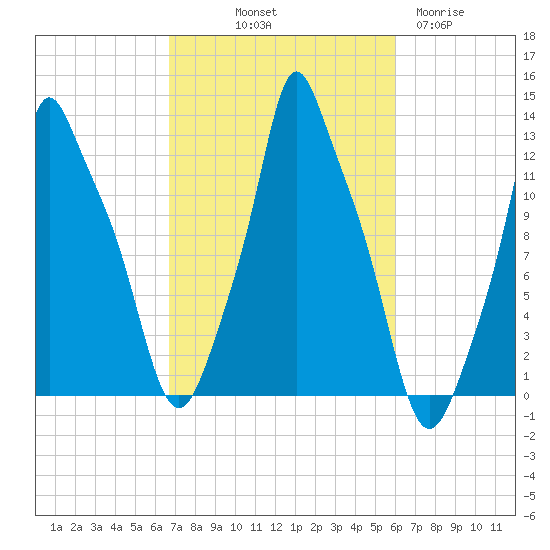 Bangor tide chart for Thursday, October 9, 2025