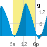 Bangor tide chart for Thursday, October 9, 2025