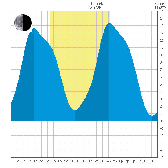 Bangor tide chart for Wednesday, November 12, 2025
