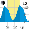 Bangor tide chart for Wednesday, November 12, 2025