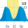 Bangor tide chart for Thursday, November 13, 2025