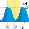Bangor tide chart for Friday, November 14, 2025