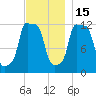 Bangor tide chart for Saturday, November 15, 2025