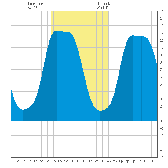 Bangor tide chart for Sunday, November 16, 2025