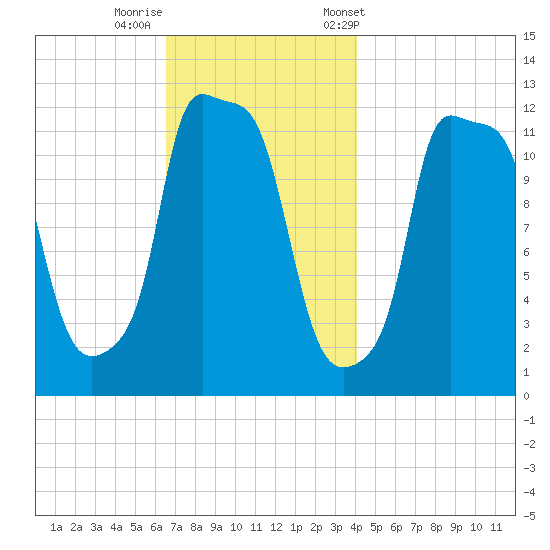 Bangor tide chart for Monday, November 17, 2025