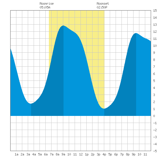 Bangor tide chart for Tuesday, November 18, 2025