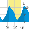 Bangor tide chart for Saturday, November 1, 2025