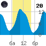 Bangor tide chart for Thursday, November 20, 2025