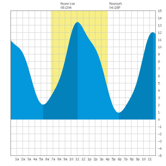 Bangor tide chart for Friday, November 21, 2025