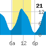 Bangor tide chart for Friday, November 21, 2025