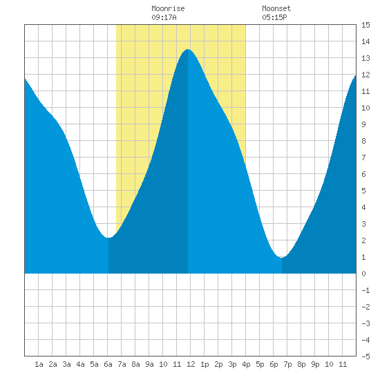 Bangor tide chart for Saturday, November 22, 2025