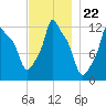 Bangor tide chart for Saturday, November 22, 2025