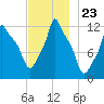 Bangor tide chart for Sunday, November 23, 2025