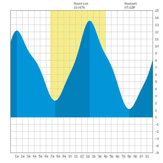 Bangor tide chart for Monday, November 24, 2025