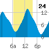 Bangor tide chart for Monday, November 24, 2025
