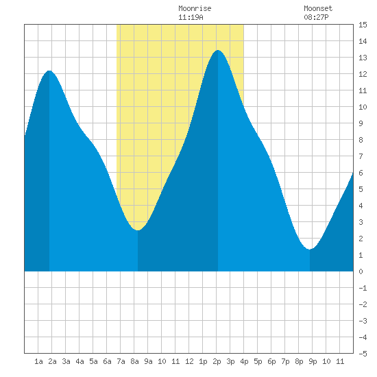 Bangor tide chart for Tuesday, November 25, 2025