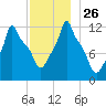 Bangor tide chart for Wednesday, November 26, 2025