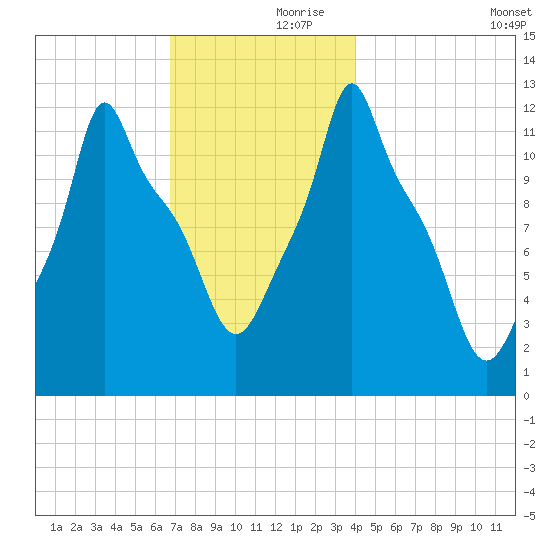 Bangor tide chart for Thursday, November 27, 2025
