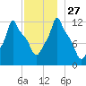Bangor tide chart for Thursday, November 27, 2025