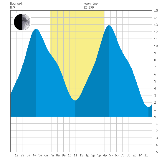 Bangor tide chart for Friday, November 28, 2025