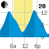 Bangor tide chart for Friday, November 28, 2025