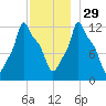 Bangor tide chart for Saturday, November 29, 2025
