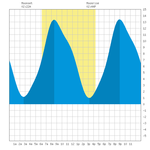Bangor tide chart for Sunday, November 2, 2025