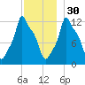 Bangor tide chart for Sunday, November 30, 2025