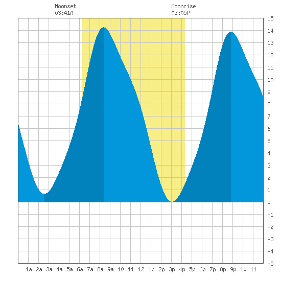 Bangor tide chart for Monday, November 3, 2025