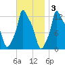Bangor tide chart for Monday, November 3, 2025