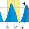 Bangor tide chart for Tuesday, November 4, 2025