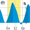 Bangor tide chart for Wednesday, November 5, 2025