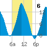 Bangor tide chart for Thursday, November 6, 2025