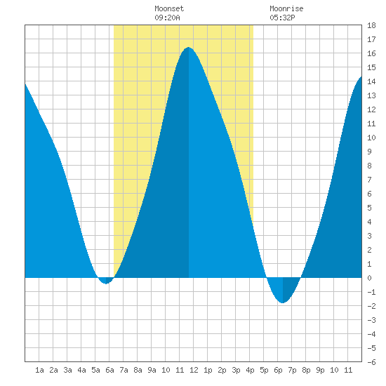 Bangor tide chart for Friday, November 7, 2025