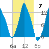 Bangor tide chart for Friday, November 7, 2025