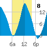Bangor tide chart for Saturday, November 8, 2025