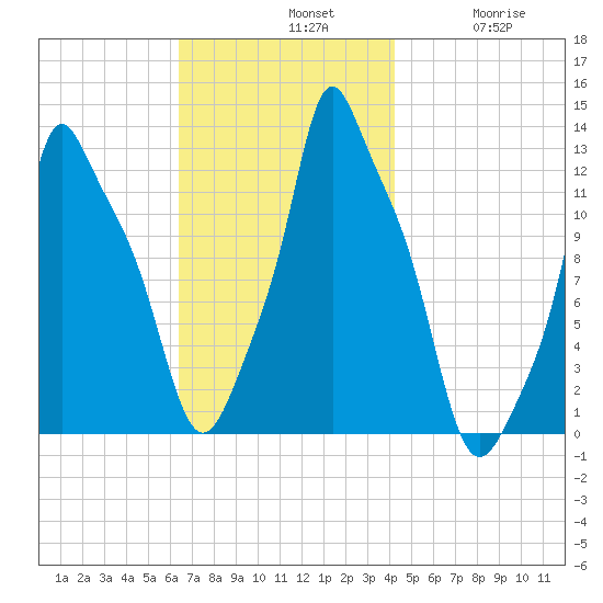 Bangor tide chart for Sunday, November 9, 2025