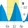 Bangor tide chart for Sunday, November 9, 2025