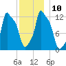 Bangor tide chart for Wednesday, December 10, 2025