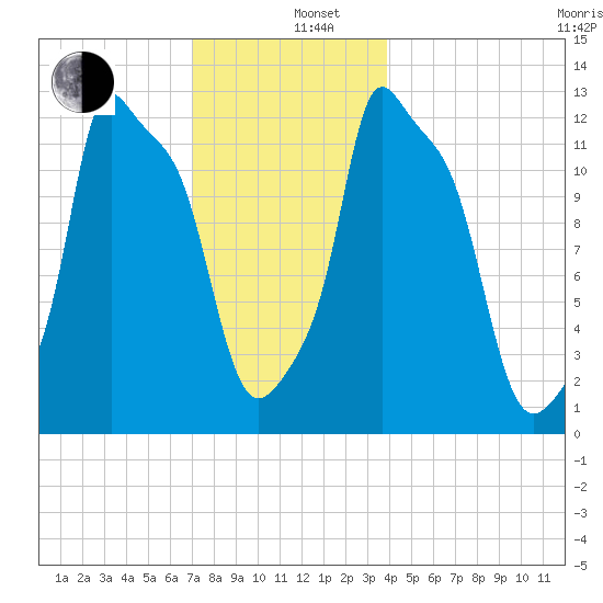Bangor tide chart for Thursday, December 11, 2025