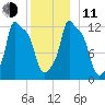 Bangor tide chart for Thursday, December 11, 2025